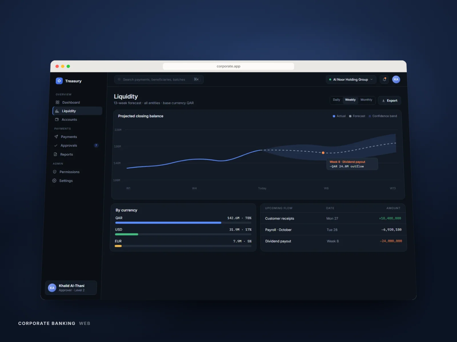 Liquidity overview with forecast