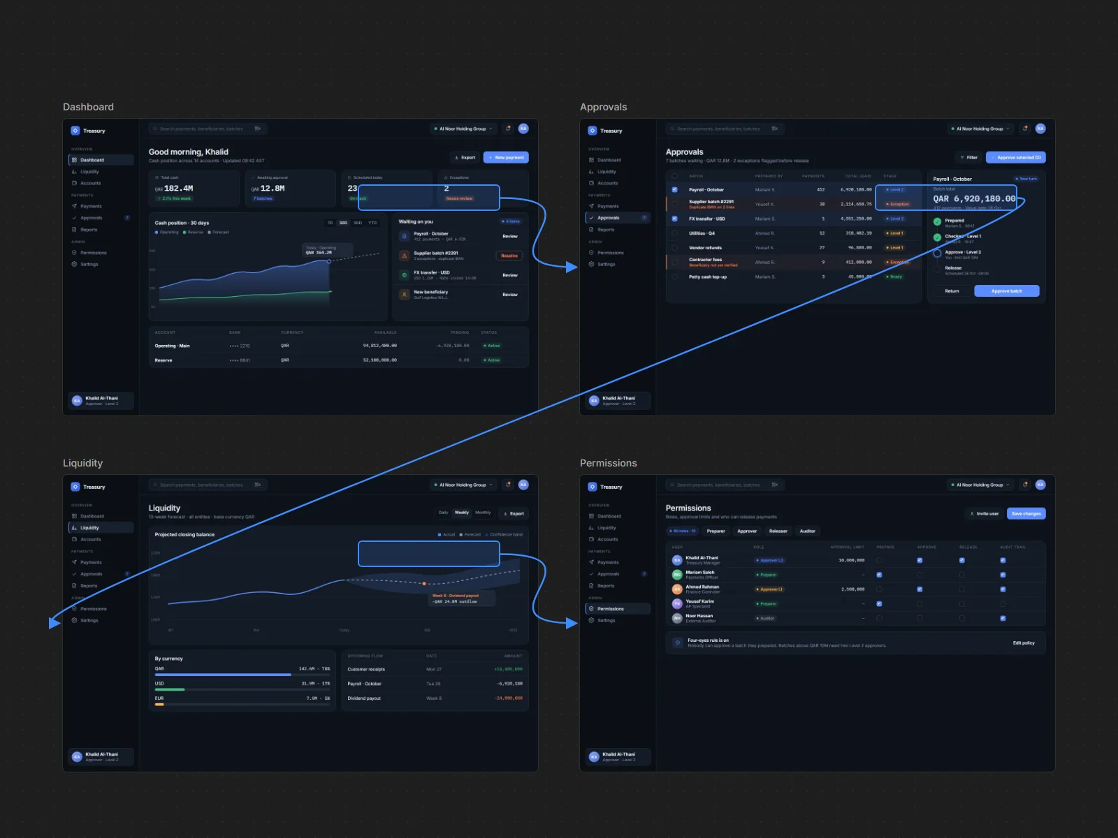 Prototype flow linking the key screens